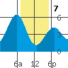 Oakland, Matson Wharf tide chart for Tuesday, January 7, 2025