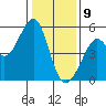 Oakland, Matson Wharf tide chart for Thursday, January 9, 2025