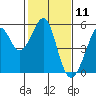 Oakland, Matson Wharf tide chart for Tuesday, February 11, 2025