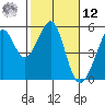 Oakland, Matson Wharf tide chart for Wednesday, February 12, 2025