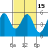 Oakland, Matson Wharf tide chart for Saturday, February 15, 2025
