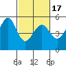 Oakland, Matson Wharf tide chart for Monday, February 17, 2025