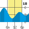 Oakland, Matson Wharf tide chart for Tuesday, February 18, 2025