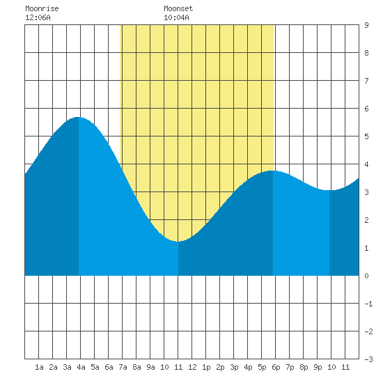 Oakland, Matson Wharf tide chart for Wednesday, February 19, 2025