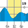 Oakland, Matson Wharf tide chart for Wednesday, February 19, 2025