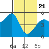 Oakland, Matson Wharf tide chart for Friday, February 21, 2025