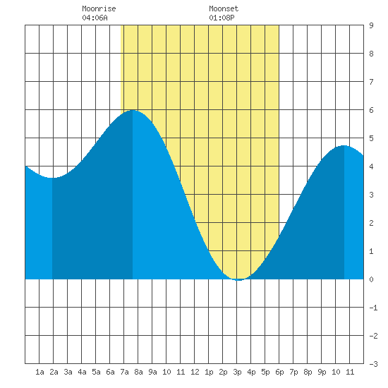 Oakland, Matson Wharf tide chart for Sunday, February 23, 2025