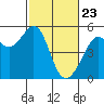 Oakland, Matson Wharf tide chart for Sunday, February 23, 2025