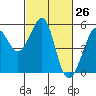 Oakland, Matson Wharf tide chart for Wednesday, February 26, 2025