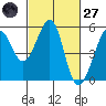 Oakland, Matson Wharf tide chart for Thursday, February 27, 2025