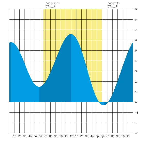 Oakland, Matson Wharf tide chart for Friday, February 28, 2025