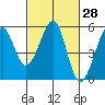 Oakland, Matson Wharf tide chart for Friday, February 28, 2025