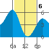 Oakland, Matson Wharf tide chart for Thursday, February 6, 2025