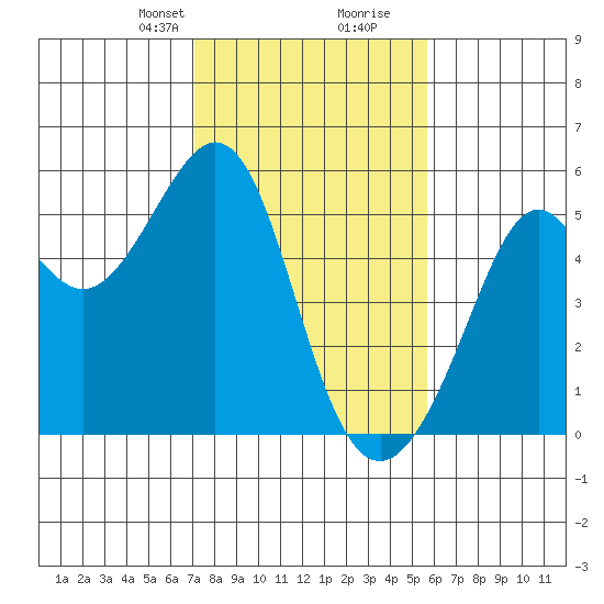 Oakland, Matson Wharf tide chart for Saturday, February 8, 2025