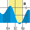 Oakland, Matson Wharf tide chart for Saturday, February 8, 2025