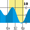 Oakland, Matson Wharf tide chart for Monday, March 10, 2025