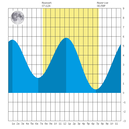 Oakland, Matson Wharf tide chart for Thursday, March 13, 2025