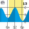 Oakland, Matson Wharf tide chart for Thursday, March 13, 2025