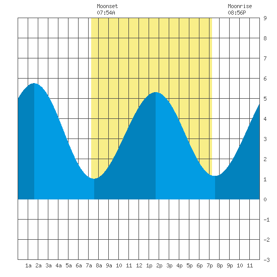 Oakland, Matson Wharf tide chart for Saturday, March 15, 2025