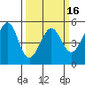 Oakland, Matson Wharf tide chart for Sunday, March 16, 2025