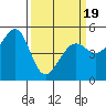 Oakland, Matson Wharf tide chart for Wednesday, March 19, 2025