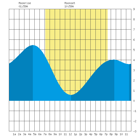 Oakland, Matson Wharf tide chart for Friday, March 21, 2025
