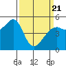 Oakland, Matson Wharf tide chart for Friday, March 21, 2025