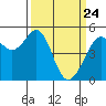 Oakland, Matson Wharf tide chart for Monday, March 24, 2025
