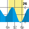 Oakland, Matson Wharf tide chart for Wednesday, March 26, 2025