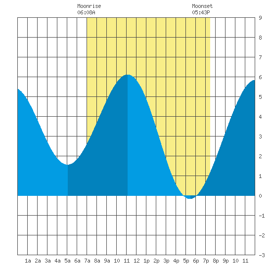 Oakland, Matson Wharf tide chart for Thursday, March 27, 2025