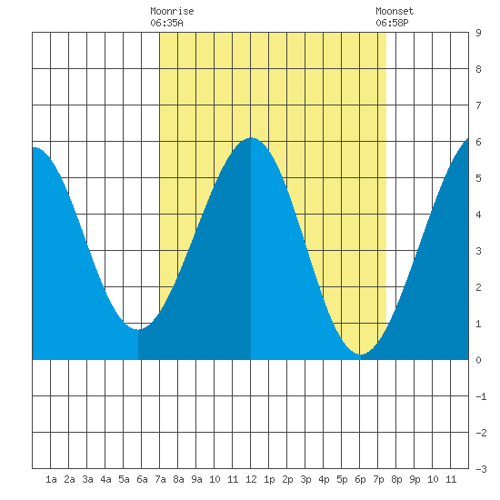 Oakland, Matson Wharf tide chart for Friday, March 28, 2025