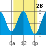 Oakland, Matson Wharf tide chart for Friday, March 28, 2025