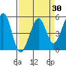 Oakland, Matson Wharf tide chart for Sunday, March 30, 2025