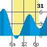 Oakland, Matson Wharf tide chart for Monday, March 31, 2025