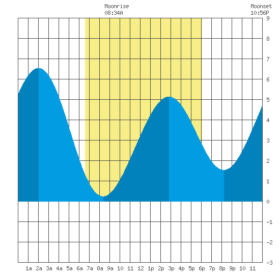 Oakland, Matson Wharf tide chart for Monday, March 3, 2025