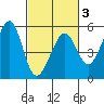 Oakland, Matson Wharf tide chart for Monday, March 3, 2025