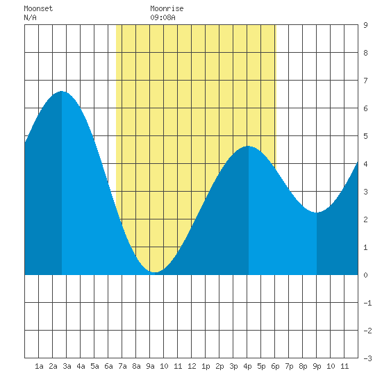 Oakland, Matson Wharf tide chart for Tuesday, March 4, 2025