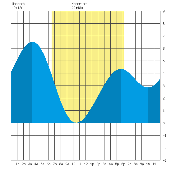 Oakland, Matson Wharf tide chart for Wednesday, March 5, 2025
