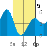 Oakland, Matson Wharf tide chart for Wednesday, March 5, 2025
