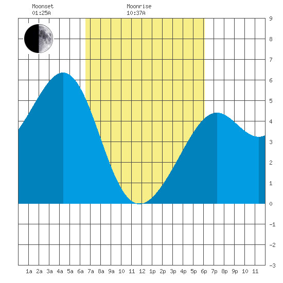 Oakland, Matson Wharf tide chart for Thursday, March 6, 2025