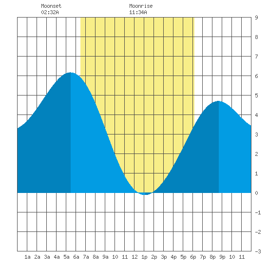 Oakland, Matson Wharf tide chart for Friday, March 7, 2025