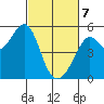 Oakland, Matson Wharf tide chart for Friday, March 7, 2025