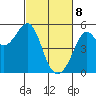 Oakland, Matson Wharf tide chart for Saturday, March 8, 2025