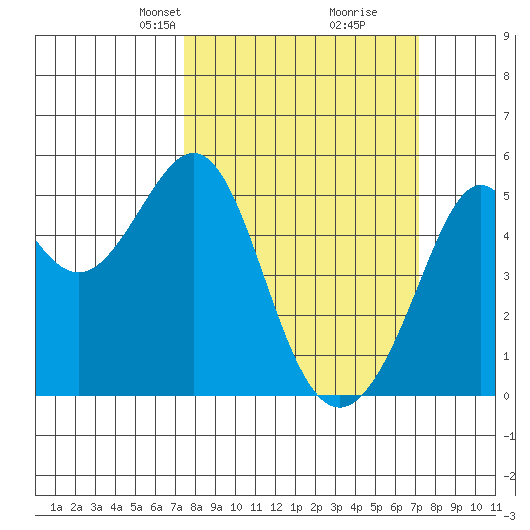 Oakland, Matson Wharf tide chart for Sunday, March 9, 2025