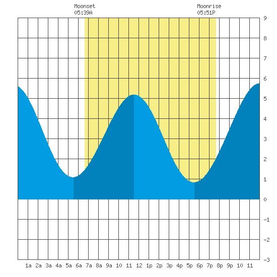 Oakland, Matson Wharf tide chart for Thursday, April 10, 2025