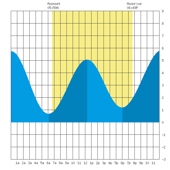 Oakland, Matson Wharf tide chart for Friday, April 11, 2025