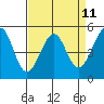 Oakland, Matson Wharf tide chart for Friday, April 11, 2025