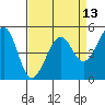 Oakland, Matson Wharf tide chart for Sunday, April 13, 2025