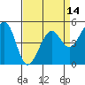 Oakland, Matson Wharf tide chart for Monday, April 14, 2025