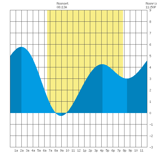 Oakland, Matson Wharf tide chart for Wednesday, April 16, 2025